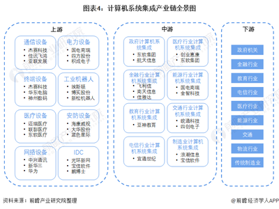 行業深度 2022年中國計算機系統集成行業全景解析